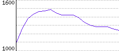 Rating History