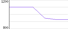 Rating History