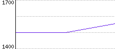 Rating History