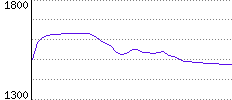 Rating History