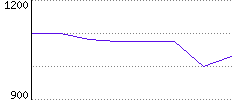 Rating History