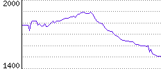 Rating History