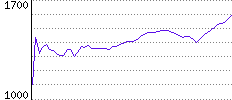 Rating History