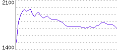 Rating History