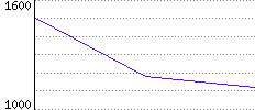 Rating History