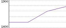 Rating History