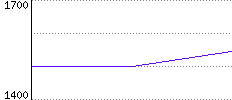 Rating History