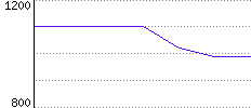 Rating History