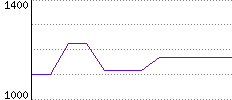 Rating History