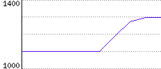 Rating History