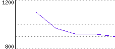 Rating History