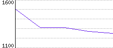 Rating History