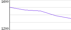 Rating History