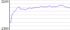 Rating History