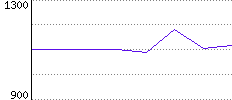 Rating History