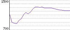 Rating History