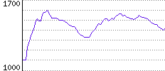 Rating History