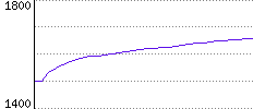 Rating History