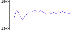 Rating History