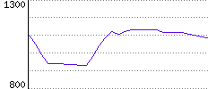 Rating History