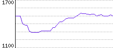 Rating History