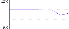 Rating History