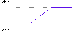 Rating History