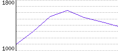 Rating History