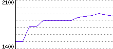 Rating History