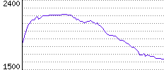 Rating History