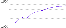 Rating History