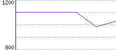 Rating History