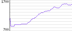 Rating History