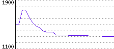 Rating History