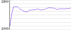 Rating History