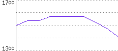 Rating History