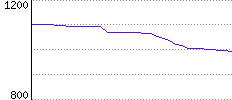 Rating History