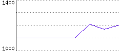 Rating History