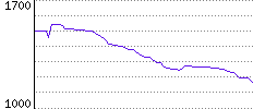 Rating History