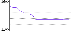 Rating History