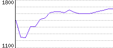 Rating History