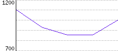 Rating History