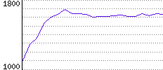 Rating History