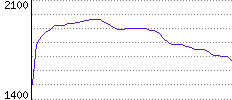 Rating History