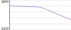 Rating History