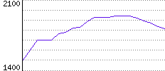 Rating History