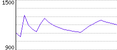 Rating History