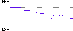 Rating History