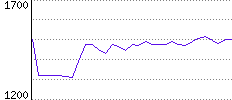 Rating History