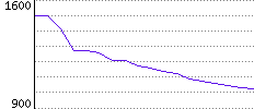 Rating History